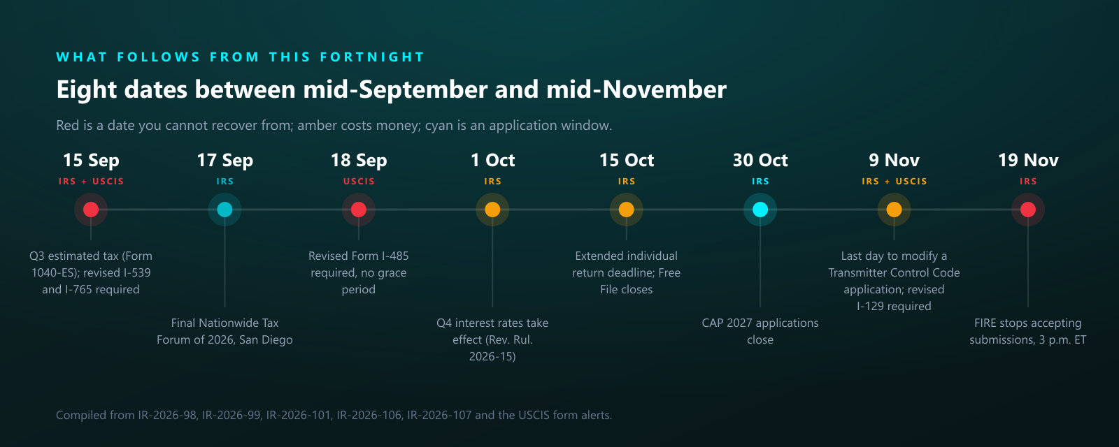 Eight federal deadlines between 15 September and 19 November 2026 across the IRS and USCIS