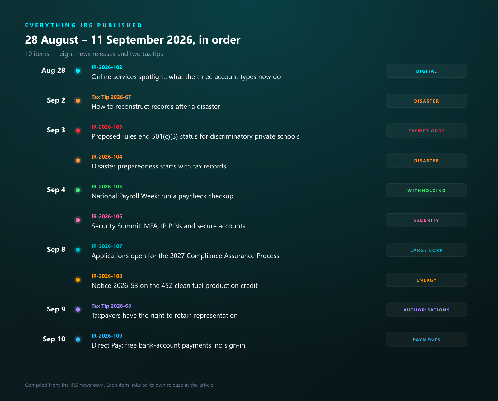Timeline of the ten items the IRS published between 28 August and 11 September 2026