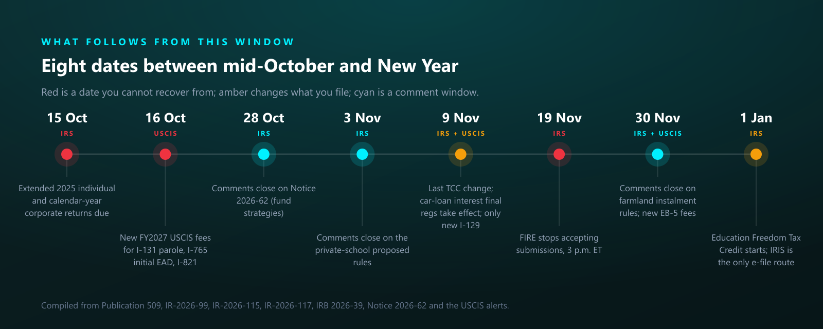 Eight federal deadlines between 15 October 2026 and 1 January 2027 across the IRS and USCIS