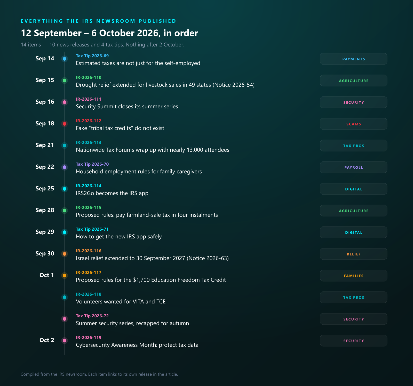 Timeline of the fourteen items the IRS newsroom published between 12 September and 6 October 2026