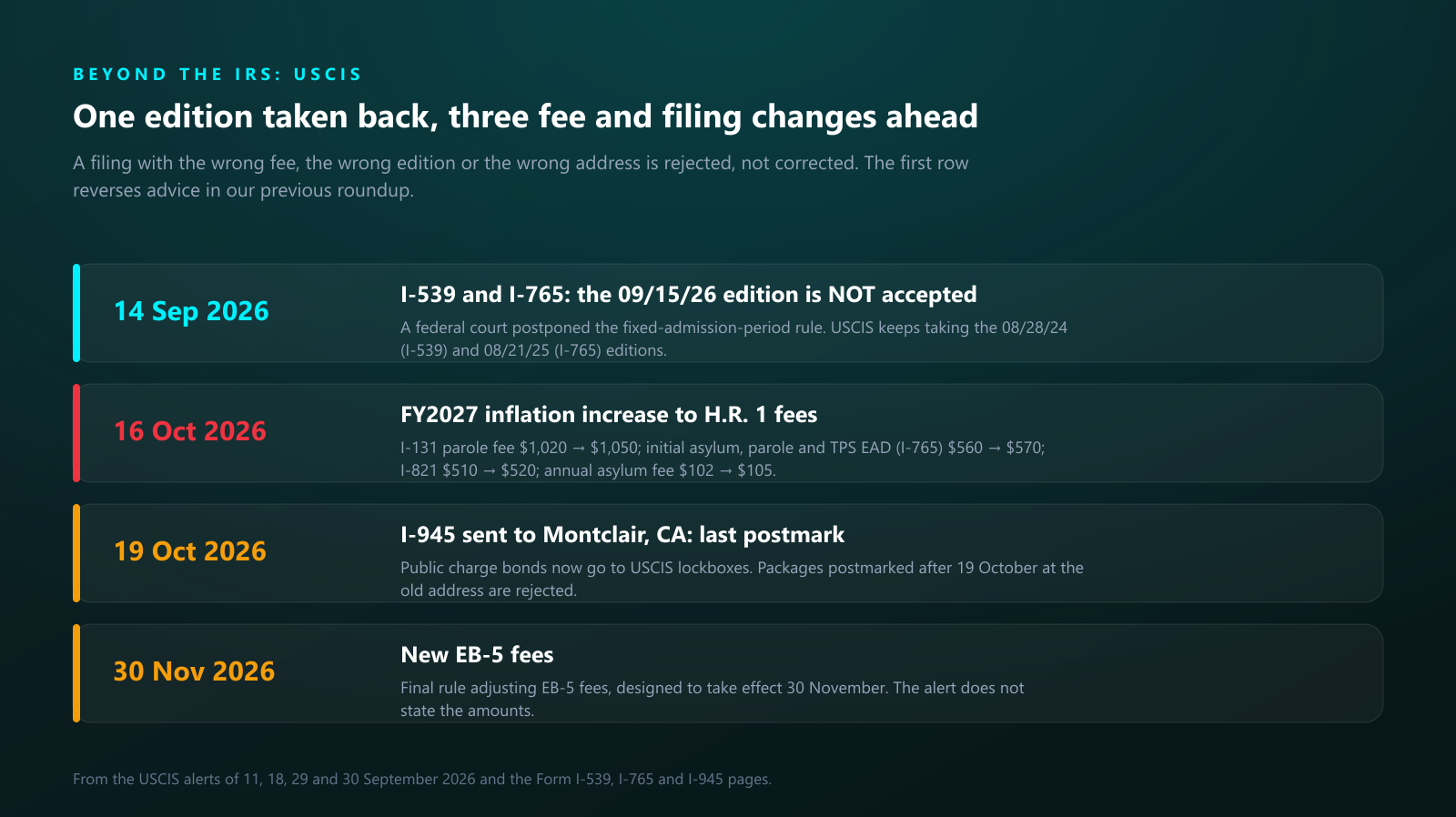 USCIS changes: I-539 and I-765 new edition not accepted, FY2027 fee increase on 16 October, I-945 address change on 19 October, EB-5 fees on 30 November